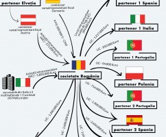 Prejudiciu de 2,5 milioane de euro, cauzat prin fraudă cu electronice și electrocasnice